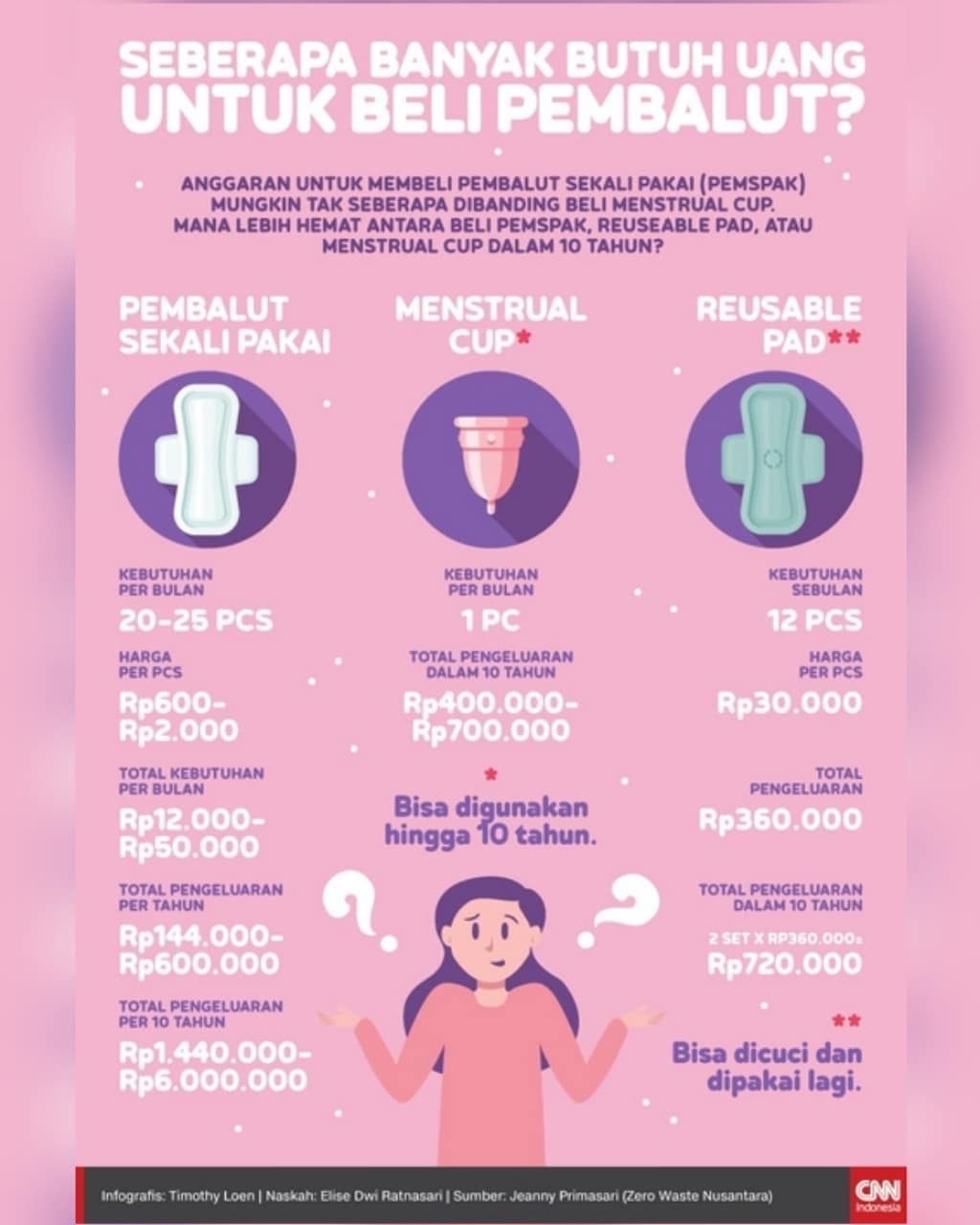 Ausgaben-Vergleich zwischen herkömmlichen Monatsbinden, dem Menstruationscup und waschbaren Stoffbinden © CNN Indonesia
